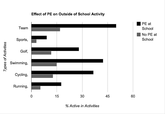 source: Benefits of PE in School study provided by PHIT America