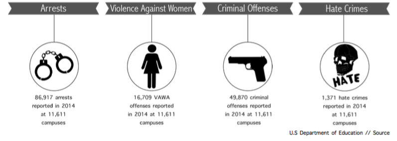 College campuses on violence The 10