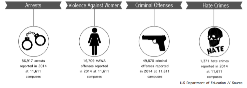 Safety on college campuses