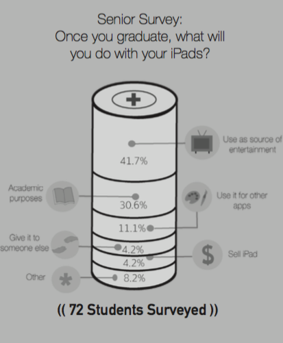 Graduating seniors keep iPads