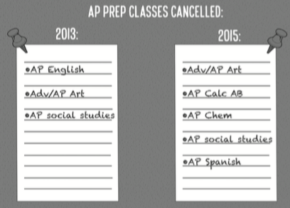 AP prep course attendance declines
