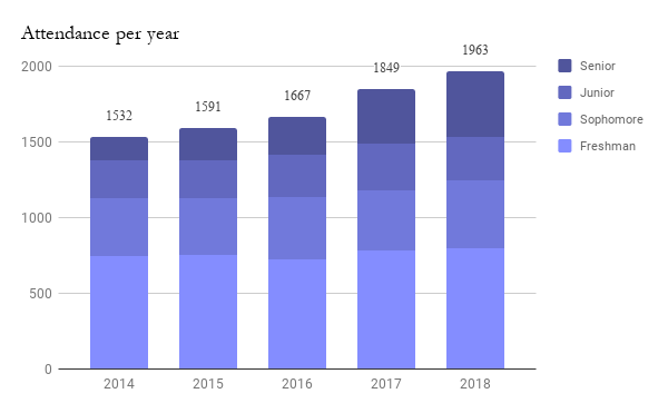 Summer school attendance for the past five years divided by grade. Each year the amount of incoming freshmen taking summer school is the highest, with the summer of 2018 having the highest overall attendance. 