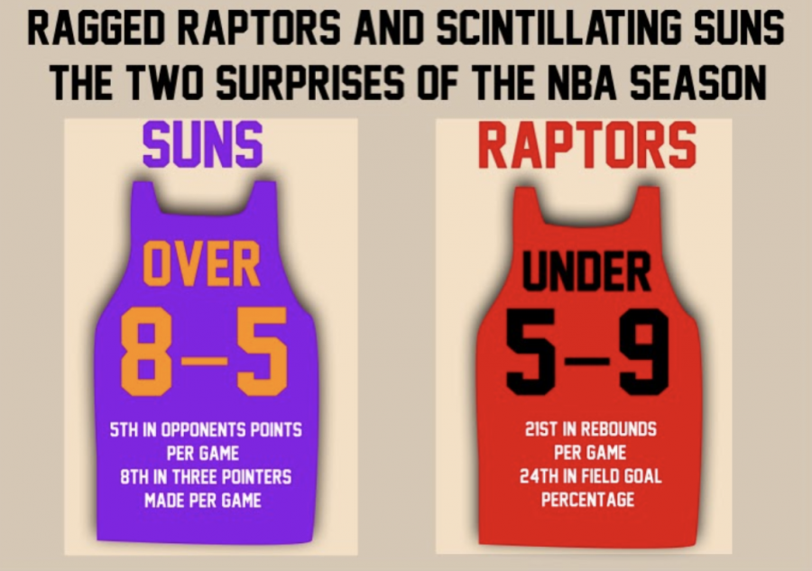 Ragged Raptors and Scintillating Suns: The Two Surprises of the NBA Season